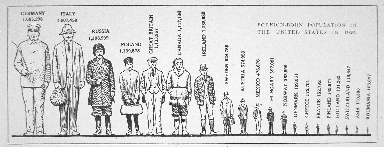 图表显示了 1920 年美国的外国出生人口（石版画） 作者 美国学校