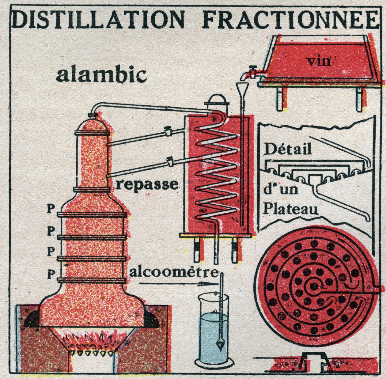 Changes in states: vapours. Fractional distillation of wine. Anonymous illustration from 1925. Private collection. 作者 匿名匿名