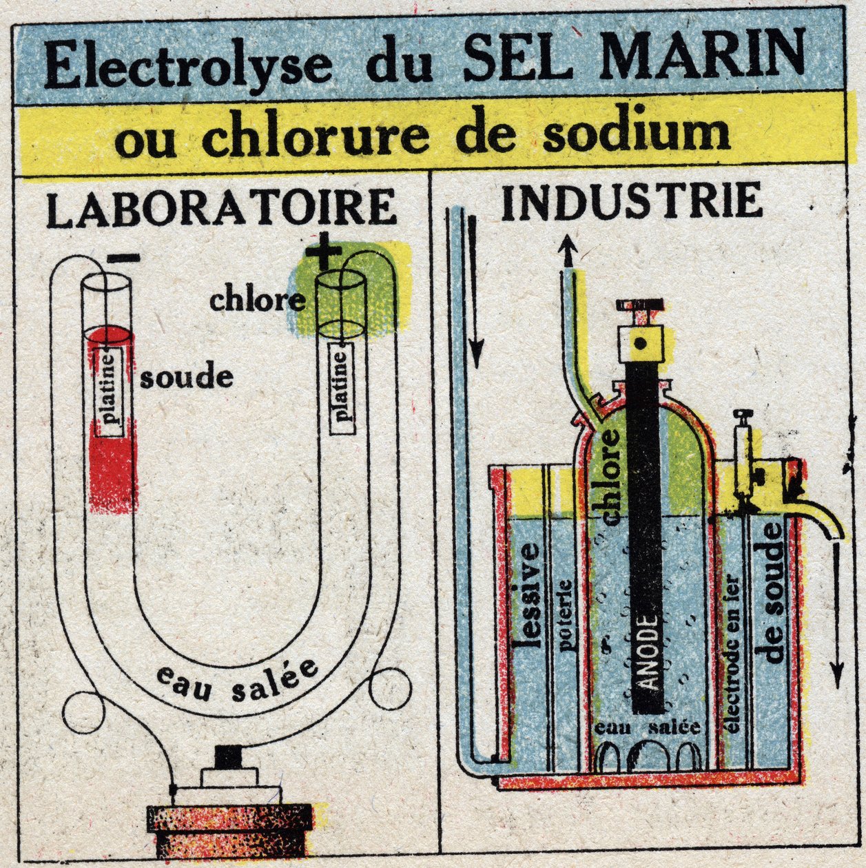 Electrochemistry: electrolysis of sea salt or sodium chloride. Anonymous illustration from 1925. Private collection. 作者 匿名匿名