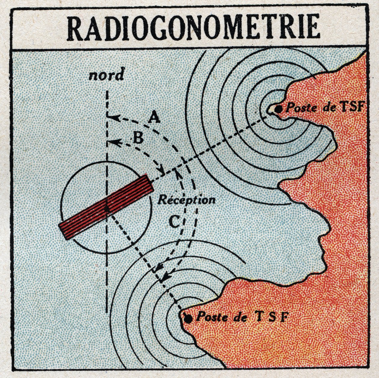 T.S.F.：放射测角法，可以确定电磁波发射器的位置。1925年的匿名插图。私人收藏。 作者 匿名匿名