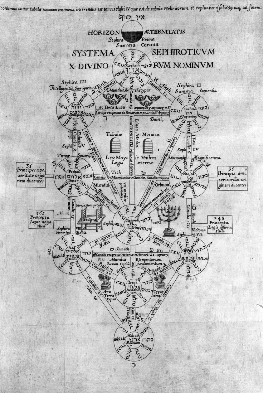 生命之树（Sephirot Tree of Life 作者 阿塔纳修斯·基歇尔