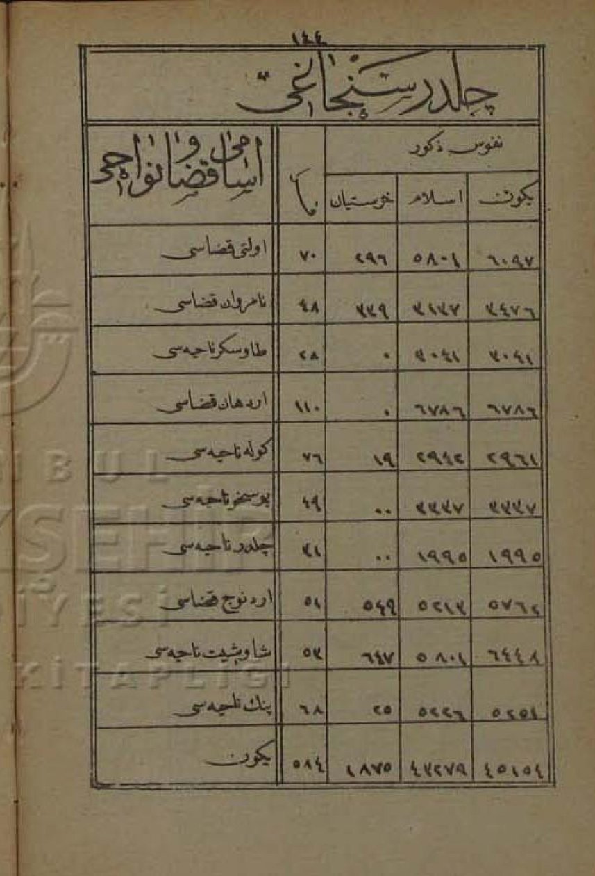Childir Sanjak的人口由1872年Erzurum Vilayet的年鉴 作者 Devlet我Aliyye IOsmâniyye