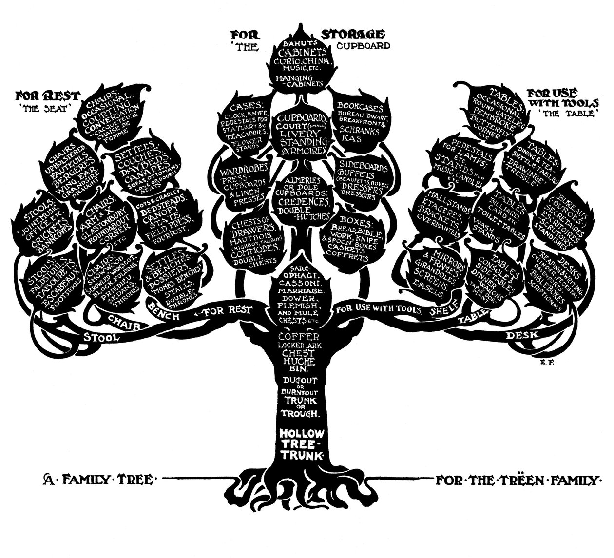 特兰大家庭的家谱，1910年。 作者 埃德温·佛利