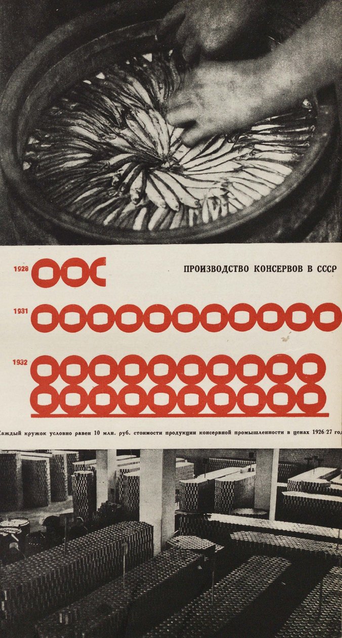 食品罐头厂的生产。插图来自苏联建立社会主义，1933年。 作者 埃利泽马科维奇利西茨基