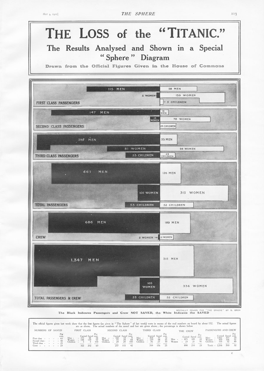 泰坦尼克号的失落：图表显示1912年4月15日泰坦尼克号于1912年5月4日从The Sphere沉没时失去的乘客和机组人数 作者 英语学校