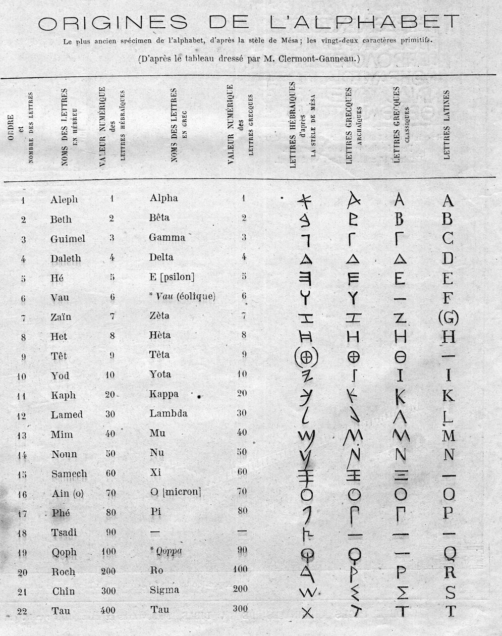 字母的起源：梅沙石碑（Mesha，Mescha）上的22个希伯来字母与希腊和拉丁字母的比较表。1月11日《世界画报》第822期上的版画 作者 法语学校
