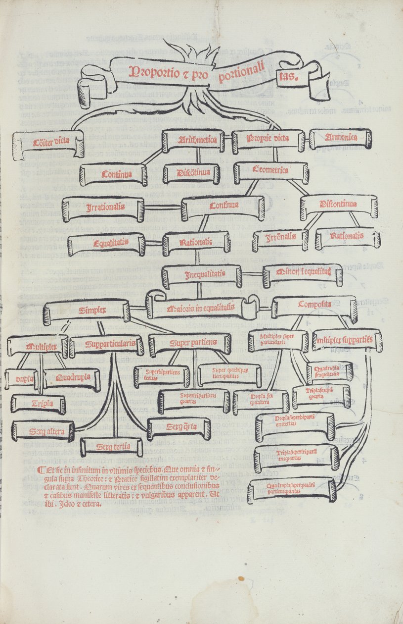 比萨之树，摘自Summa de Arithmetica，由Paganino di Padanini，Toscalano，1523年印刷（印刷） 作者 意大利学校