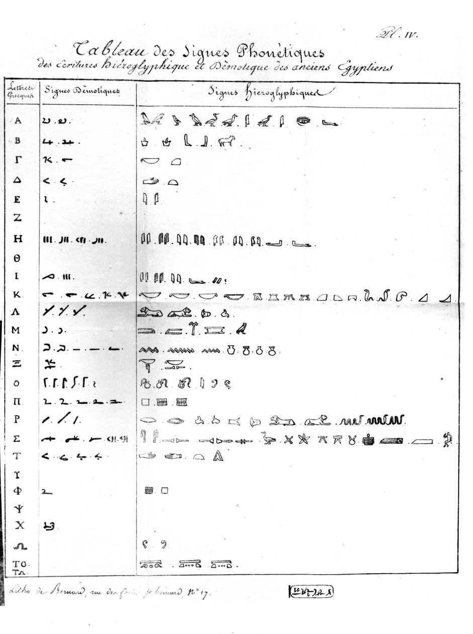 人口统计学写作和象形文字的表，写给Bon-Joseph Dacier（1742-1833）1822 作者 让·弗朗索瓦·尚波利翁