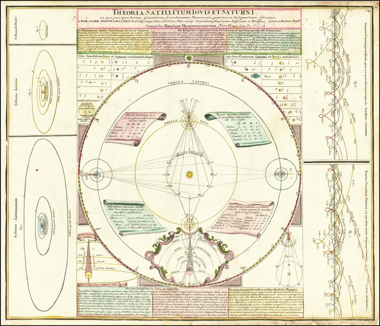 约1742 年说明木星和土星卫星系统的天体模型 作者 约翰·加布里埃尔·多贝玛亚