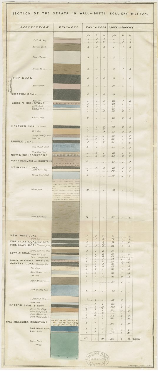 Dudley - Wall-Butts Colliery: 石版画，nd [?19 cent] (印刷品) 作者 学校英语
