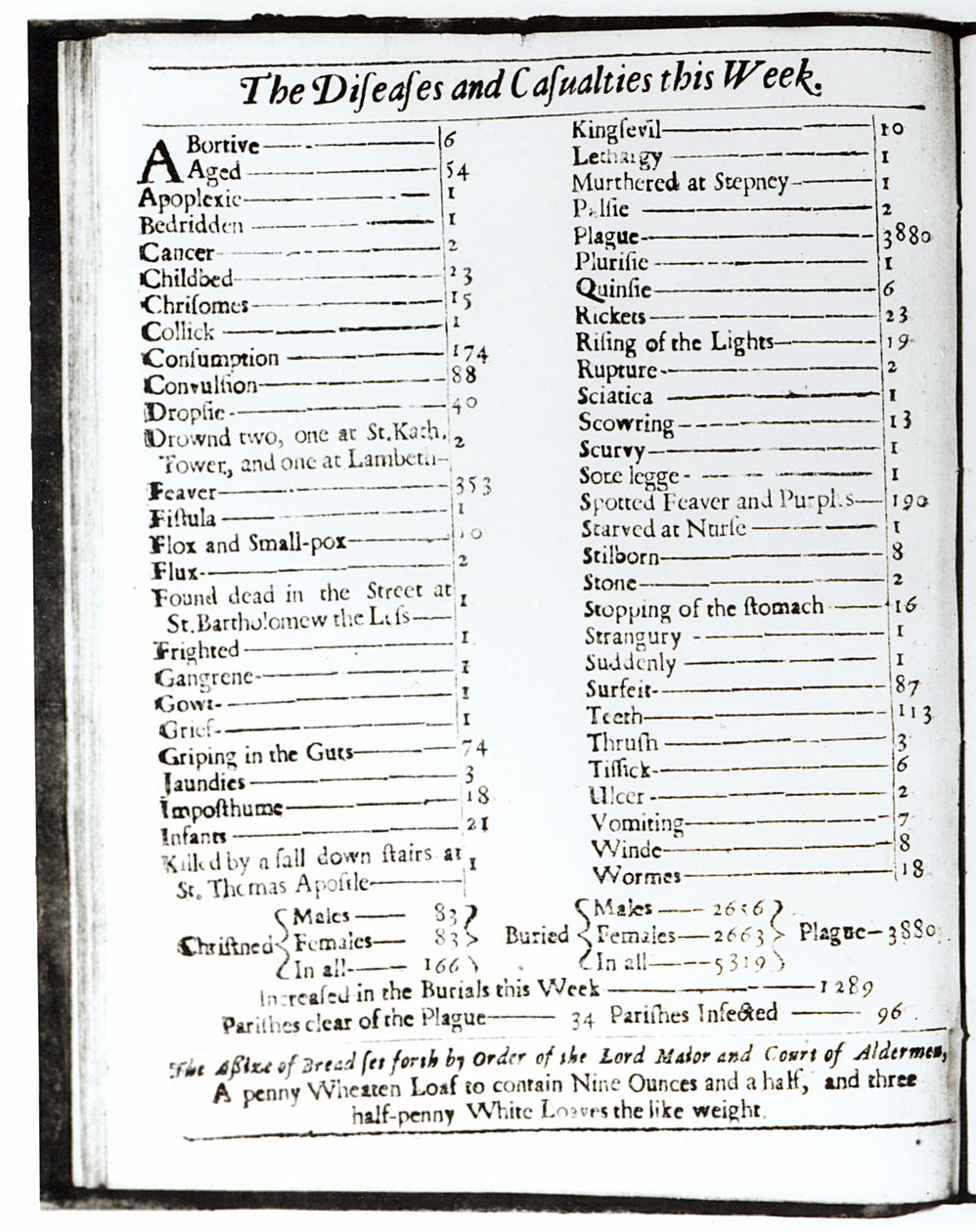 本周疾病和伤亡人数，1665年8月15日至22日，伦敦almanack的页面（细节103987） 作者 未知未知