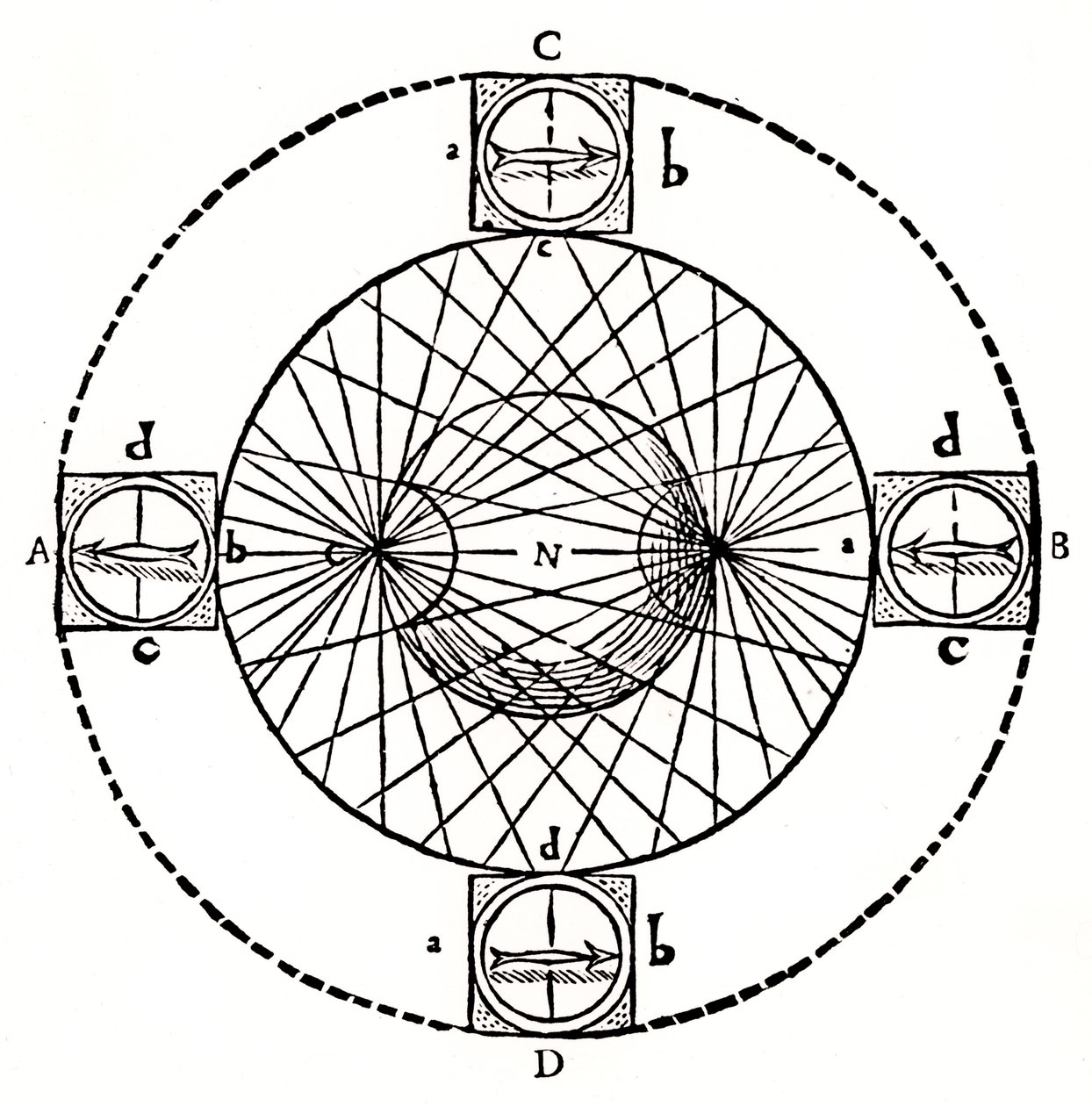 磁罗盘的行为，1643年。 作者 不明