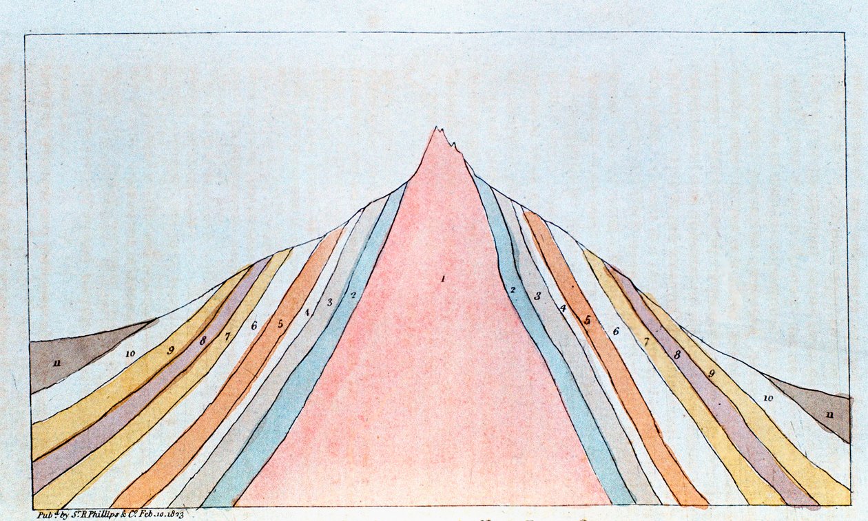 1823年，德国哈尔茨山脉的布罗肯断面，显示地质地层 作者 不明