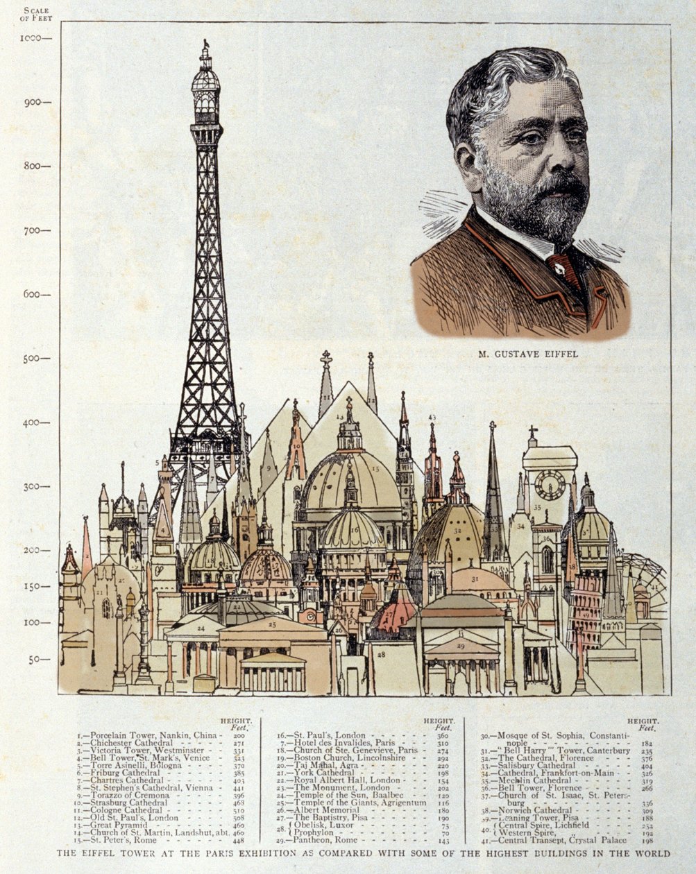 描绘埃菲尔铁塔的示意图描绘了工程师 Gustave Eiffel 于 1889 年建造的埃菲尔铁塔，与其他古迹相比，如埃及金字塔、罗马圣彼得大教堂、荣军院酒店、圣保罗大教堂 朗 作者 未知艺术家