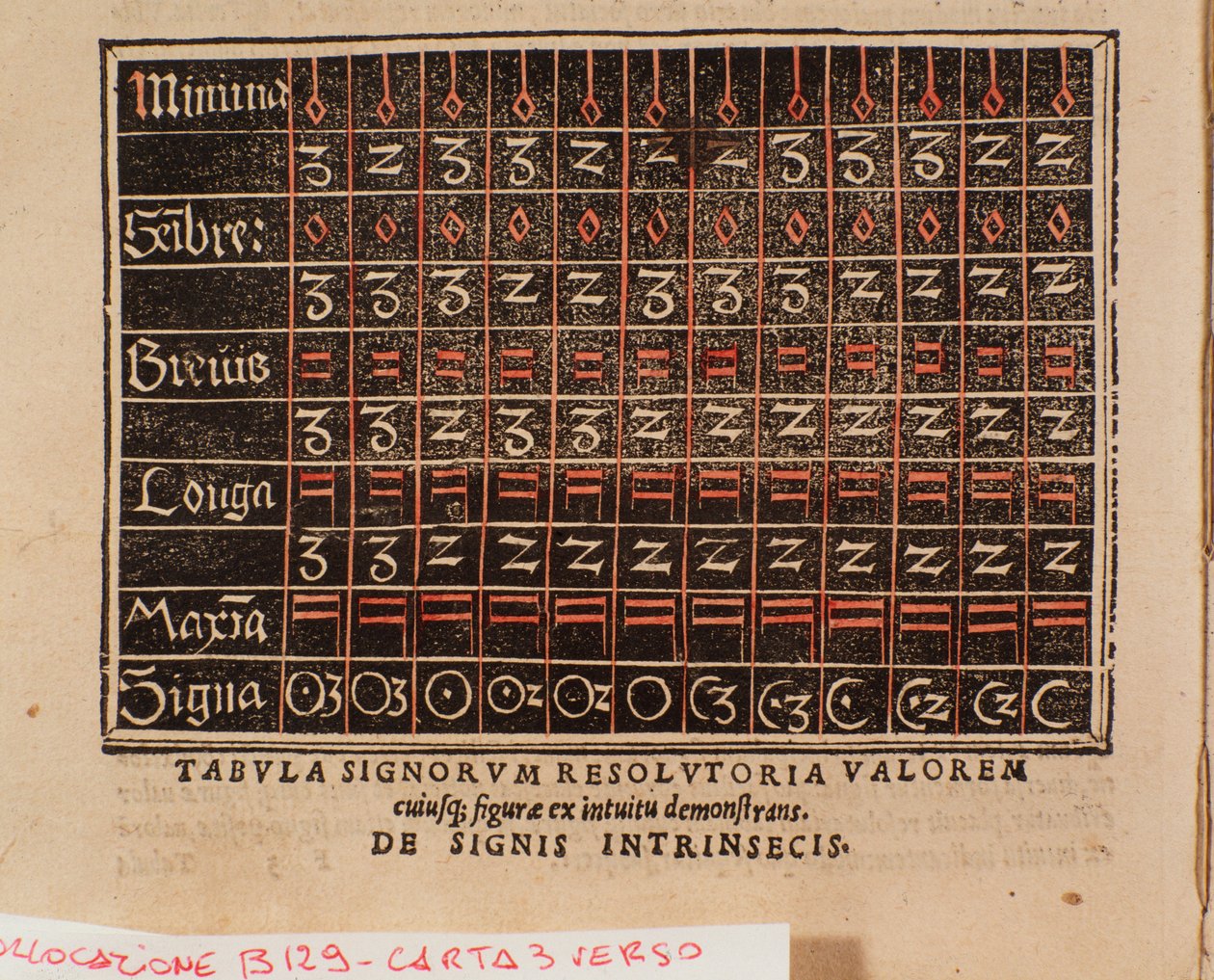 Table of values taken from “” De arte cantandi micrologus”” by Andree Ornitoparchi (Andreas Ornithoparchus) 1533 Bologna, civico museo musicale 作者 未知艺术家
