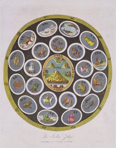 印度十二生肖，由J. Chapman雕刻，由J. Wilkes于1809年出版 作者 英语学校