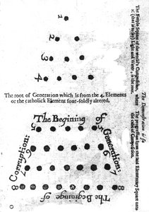 生成的开始，来自Robert Fludds Mosaicall哲学，1659年 作者 英语学校