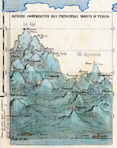 制图 "意大利主要山脉高度比较"，含浮雕、火山、米兰和罗马城、海平面的综合表 作者 意大利学校
