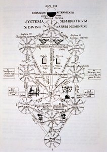 Sefirotic Tree，来自Oedipus Aegyptiacus by Athanasius Kirchner（1562），在19世纪末出版的魔术史中有所体现 作者 Italian School