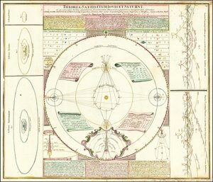 约1742 年说明木星和土星卫星系统的天体模型 作者 约翰·加布里埃尔·多贝玛亚