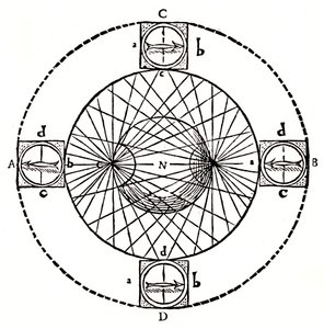 磁罗盘的行为，1643年。 作者 Unbekannt
