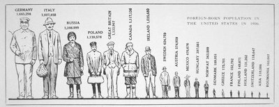 图表显示了 1920 年美国的外国出生人口（石版画） 作者 美国学校