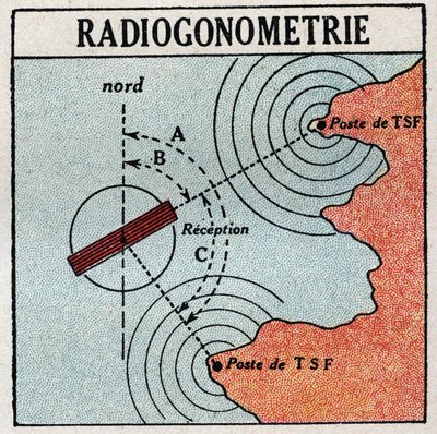 T.S.F.：放射测角法，可以确定电磁波发射器的位置。1925年的匿名插图。私人收藏。 作者 匿名匿名
