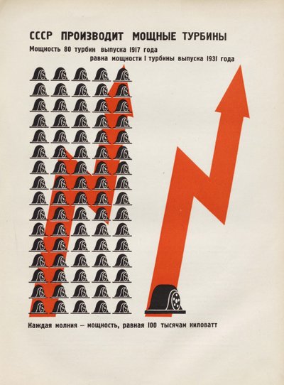 苏联生产强大的涡轮机。插图来自苏联建立社会主义，1933年。 作者 埃利泽马科维奇利西茨基