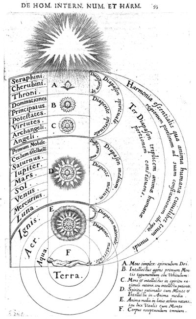 建造宇宙，来自Robert Fludd的&39;Utriusque Cosmi Historia&39;，1619 作者 英语学校