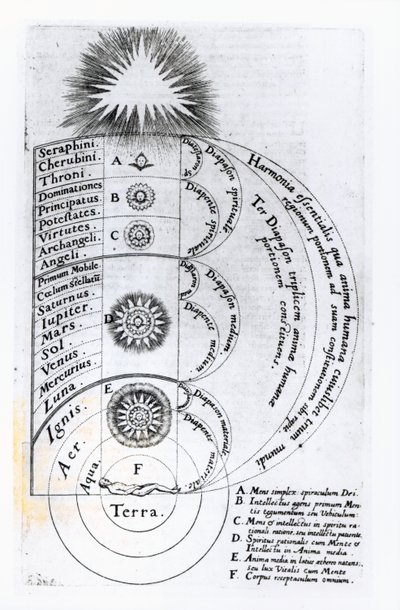 任何人类精神组成的基本和谐，1619 作者 English School