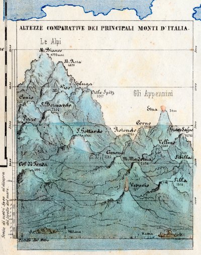 制图 "意大利主要山脉高度比较"，含浮雕、火山、米兰和罗马城、海平面的综合表 作者 意大利学校