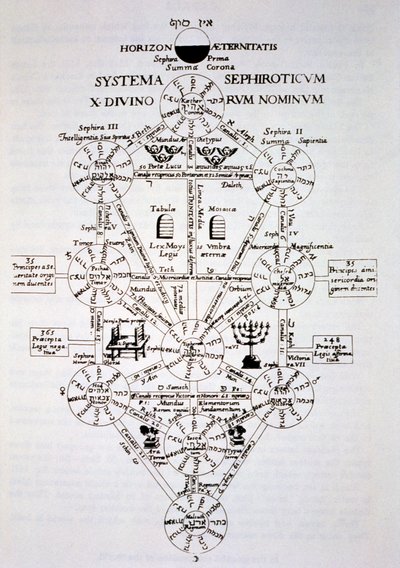 Sefirotic Tree，来自Oedipus Aegyptiacus by Athanasius Kirchner（1562），在19世纪末出版的魔术史中有所体现 作者 Italian School