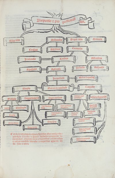 比萨之树，摘自Summa de Arithmetica，由Paganino di Padanini，Toscalano，1523年印刷（印刷） 作者 意大利学校