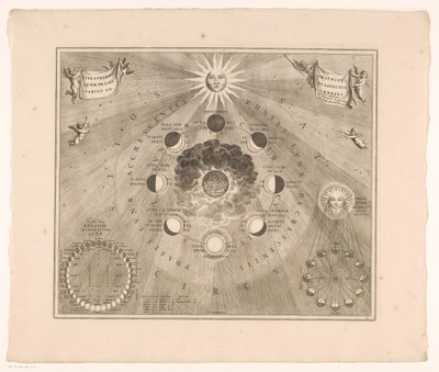 月球绕地球轨道和月相的天体图 Typus selenographus lunaephasesetaspectusvariosadumbrans（物体上的标题） 作者 彼得申克（一）