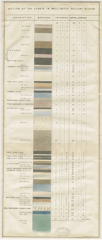 Dudley - Wall-Butts Colliery: 石版画，nd [?19 cent] (印刷品) 作者 学校英语