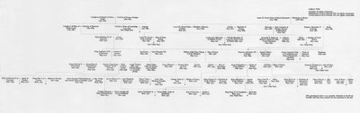 1964年，爱德华七世国王和亚历山德拉女王的祖先和家庭联系 作者 不明