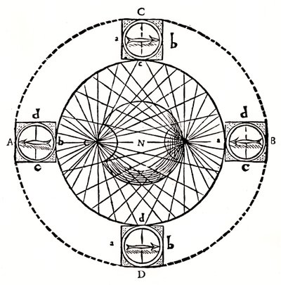 磁罗盘的行为，1643年。 作者 Unbekannt