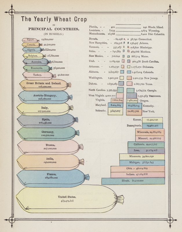 The Yearly Wheat Crop in Principal Countries (colour litho) 作者 美国学校