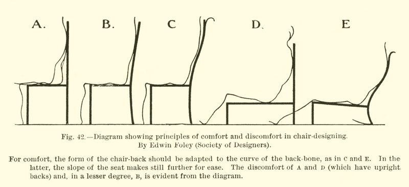 图表显示了设计师协会Edwin Foley在椅子设计中的舒适和不适原则 作者 英语学校